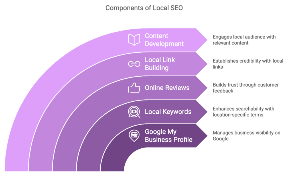 How Does Local SEO Work?