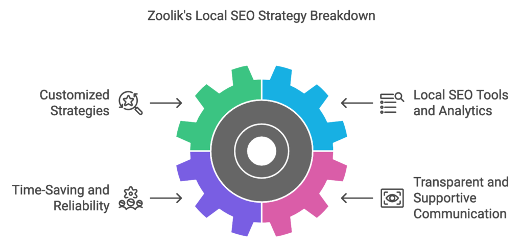 Zoolik Local SEO breakdown